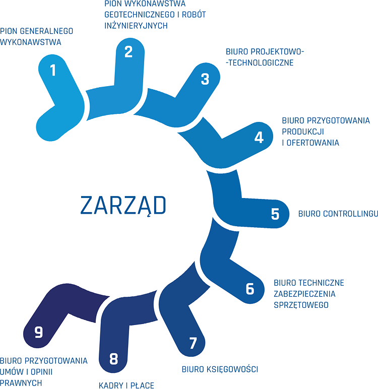 Informacje o strukturze firmy Polbud-Pomorze Sp. z o.o. 02